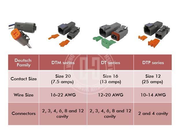 Deutsch DT Connector Kit / Item No: E36I Series